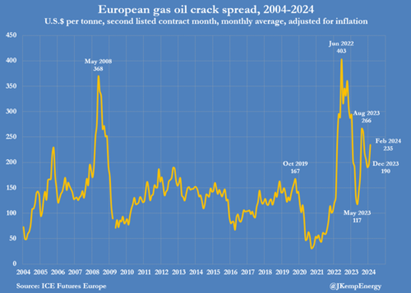 diesel prices primed to rise sharply in 2024