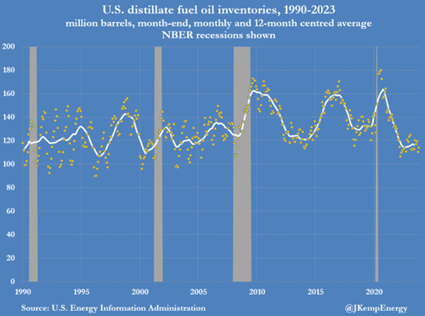 diesel prices primed to rise sharply in 2024