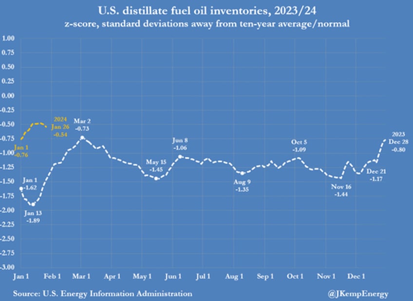 diesel prices primed to rise sharply in 2024