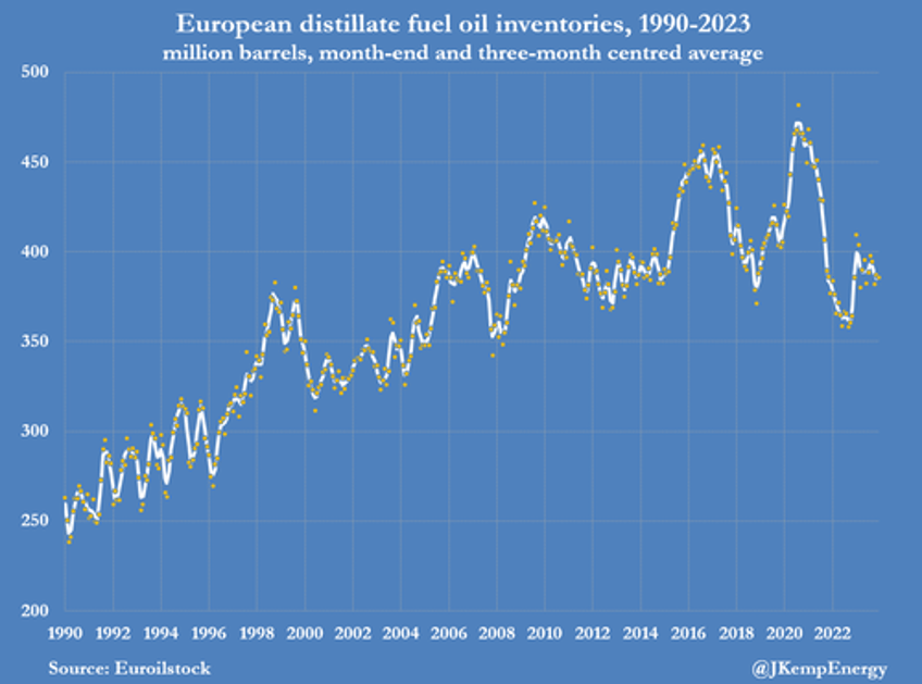 diesel prices primed to rise sharply in 2024