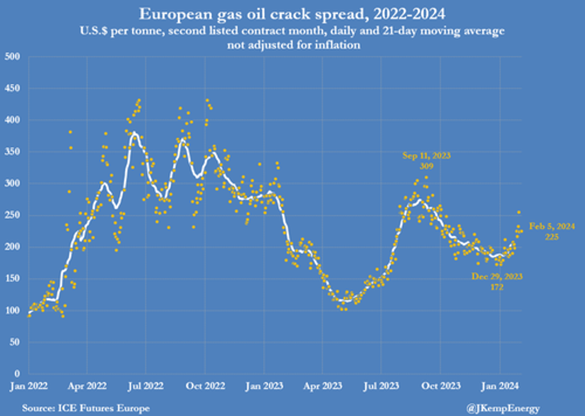 diesel prices primed to rise sharply in 2024