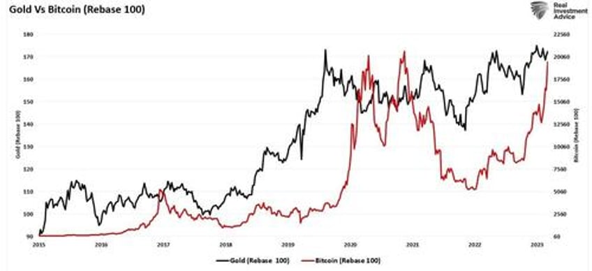 digital currency and gold as speculative warnings