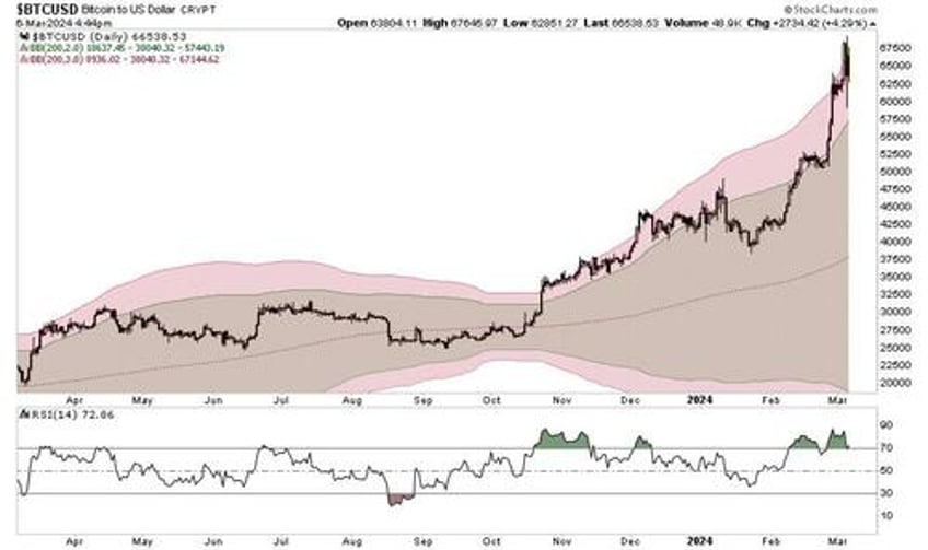 digital currency and gold as speculative warnings