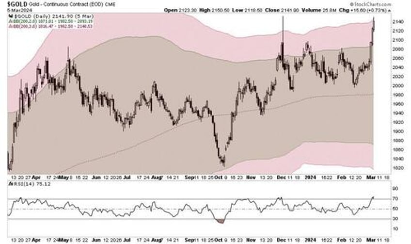 digital currency and gold as speculative warnings