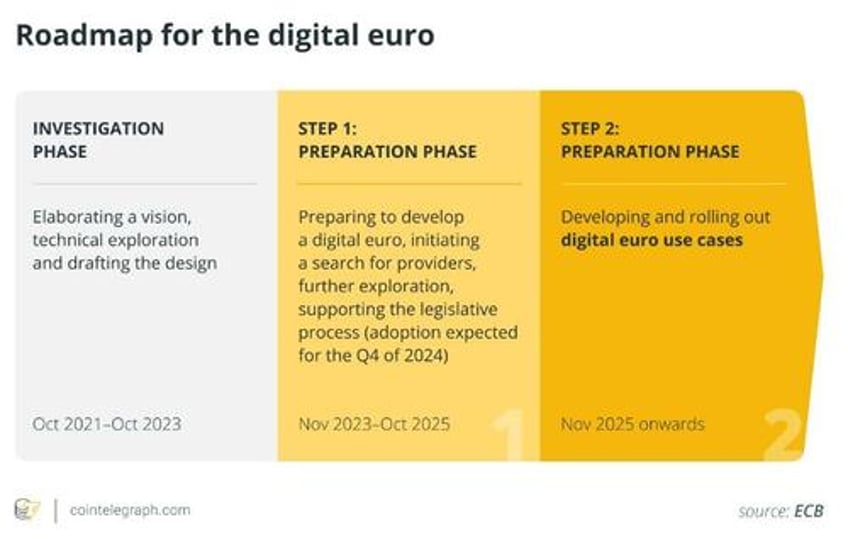 digital euro to be most private electronic payment option ecb claims