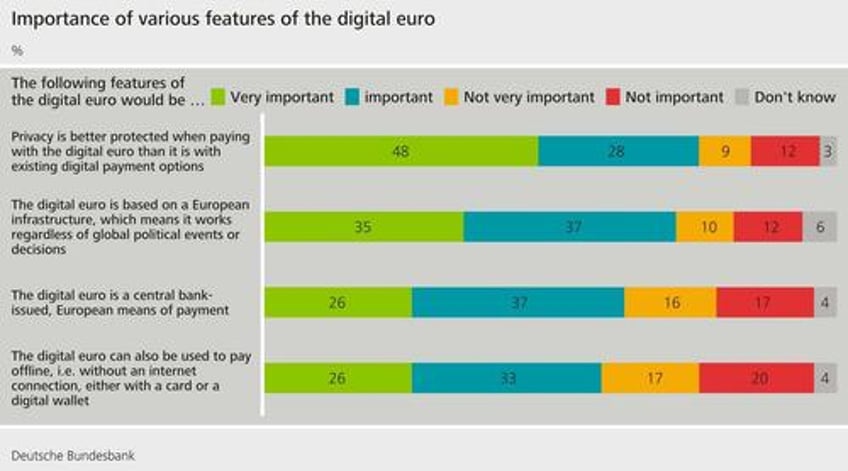 digital euro to be most private electronic payment option ecb claims