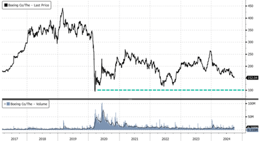 dilution fears boeing considers 10 billion in new shares as strikes strain liquidity