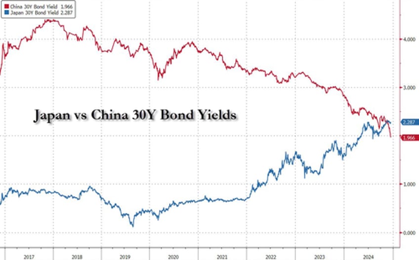 dire situation chinese bond yields hit record low on retail sales big disappointment