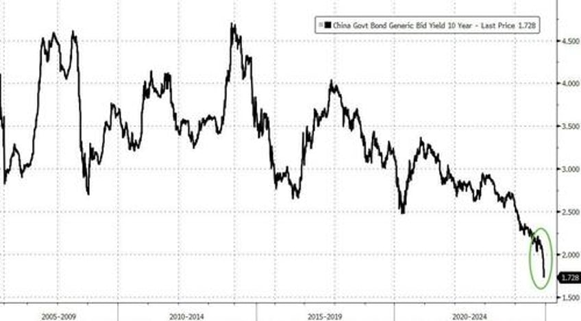 dire situation chinese bond yields hit record low on retail sales big disappointment