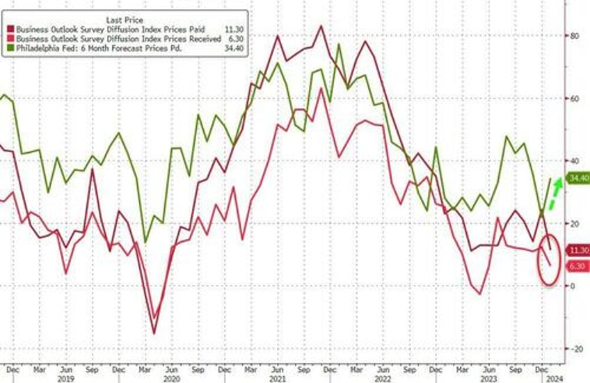 dis inflation disappointment for philly fed survey in january