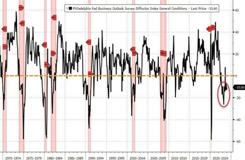 dis inflation disappointment for philly fed survey in january