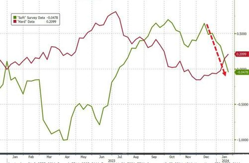 dis inflation disappointment for philly fed survey in january