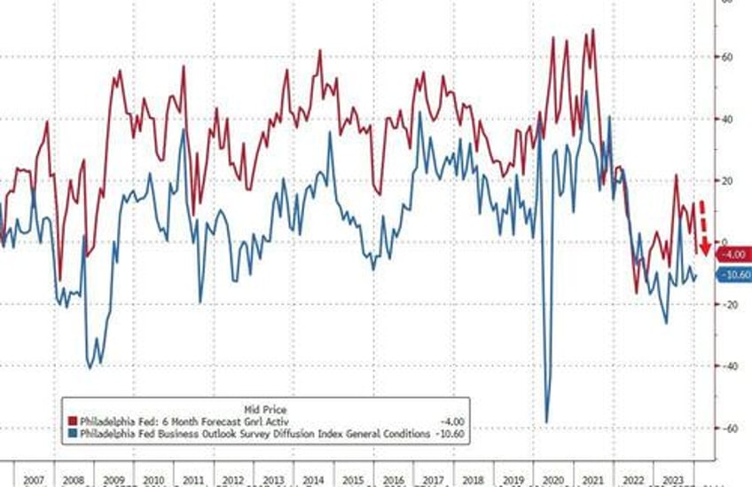 dis inflation disappointment for philly fed survey in january