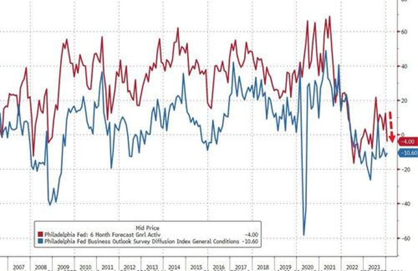 dis inflation disappointment for philly fed survey in january