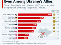 Disagreement With Aid Rises Even Among Ukraine's Allies