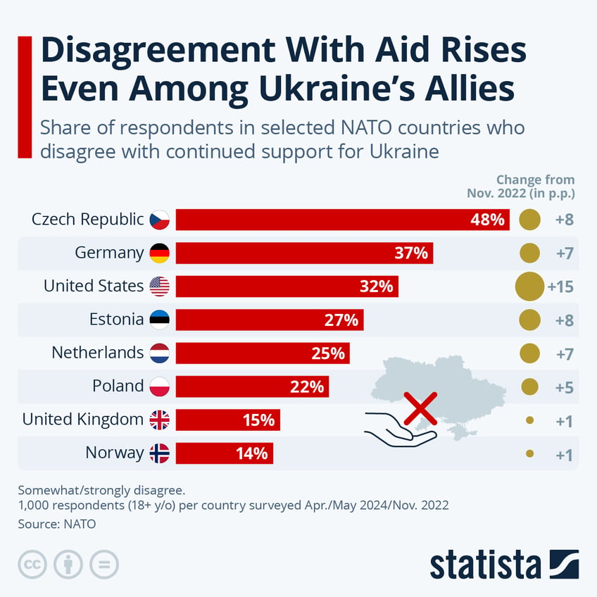 Infographic: Disagreement With Aid Rises Even Among Ukraine's Allies | Statista