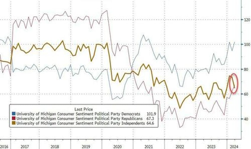 disappointed independents drag down consumer sentiment in march