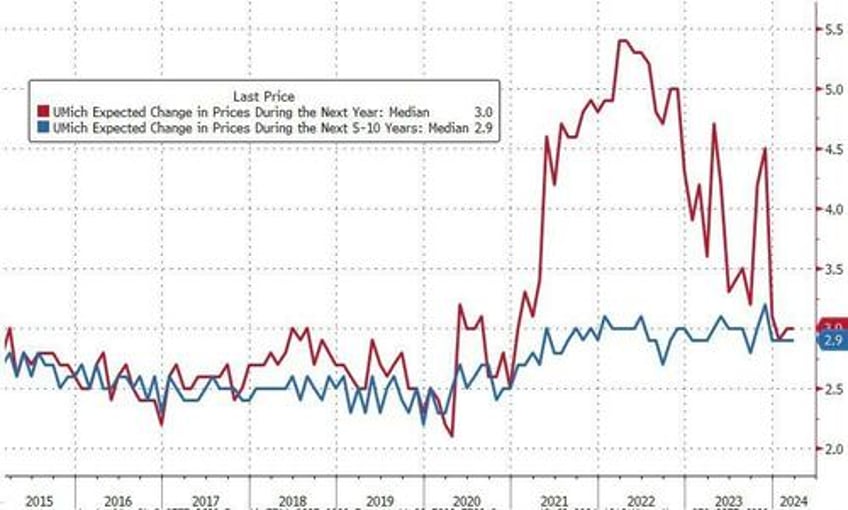 disappointed independents drag down consumer sentiment in march