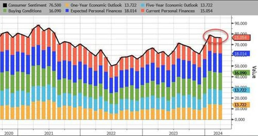 disappointed independents drag down consumer sentiment in march