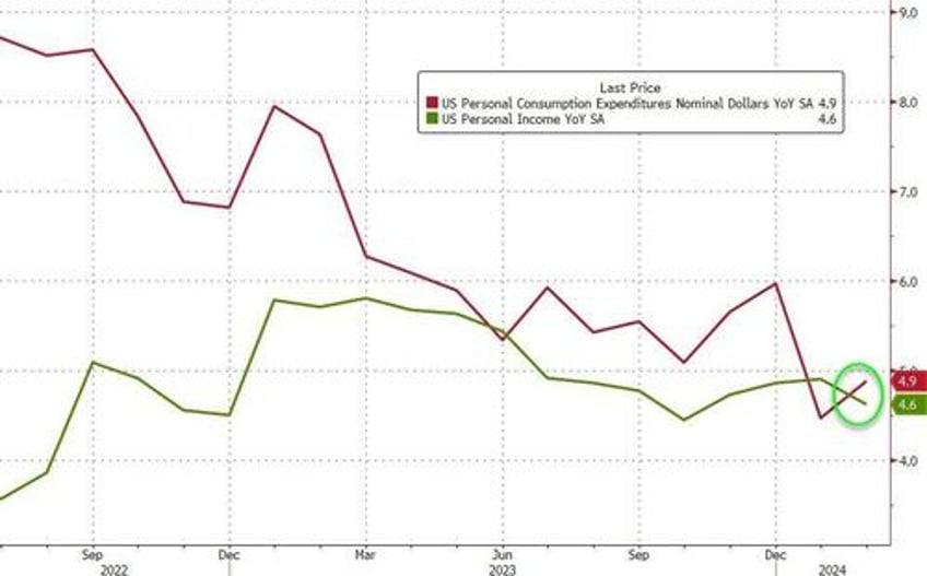 disinflationary path stalls as non durable goods prices spike but supercore pce slides