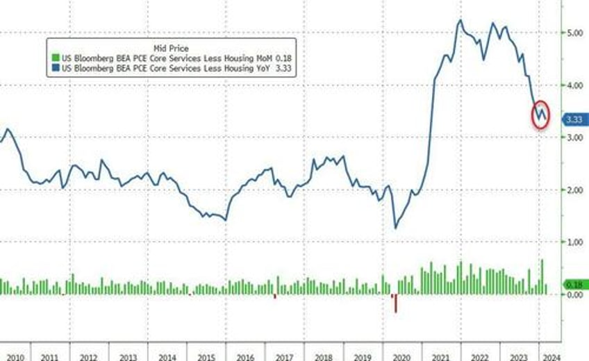 disinflationary path stalls as non durable goods prices spike but supercore pce slides