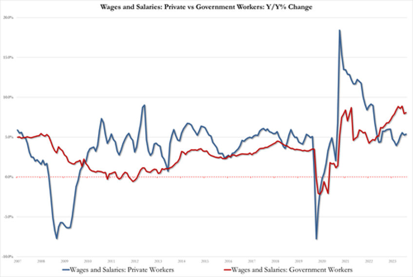 disinflationary path stalls as non durable goods prices spike but supercore pce slides