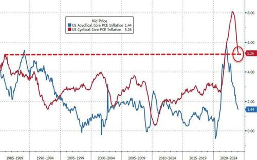 disinflationary path stalls as non durable goods prices spike but supercore pce slides