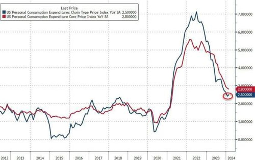 disinflationary path stalls as non durable goods prices spike but supercore pce slides