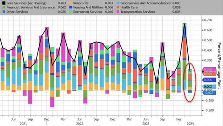 disinflationary path stalls as non durable goods prices spike but supercore pce slides