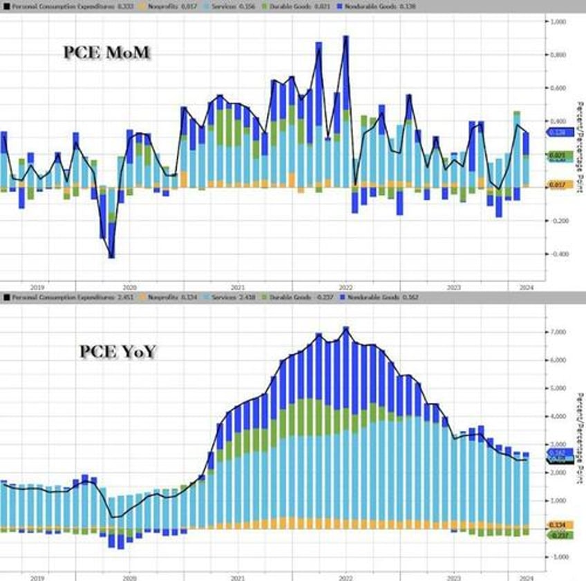 disinflationary path stalls as non durable goods prices spike but supercore pce slides