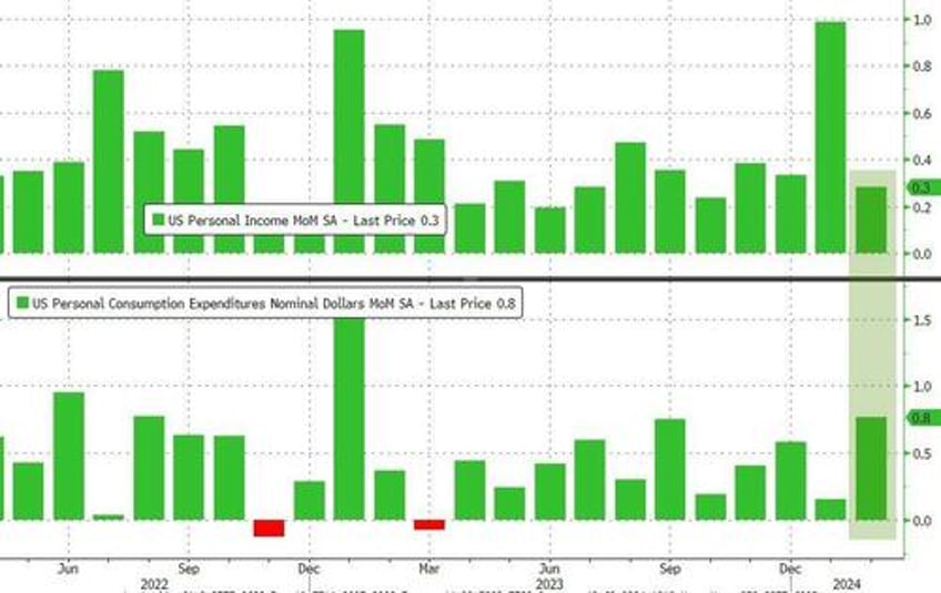 disinflationary path stalls as non durable goods prices spike but supercore pce slides