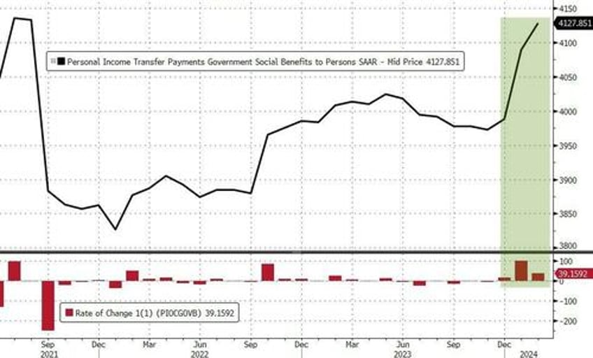 disinflationary path stalls as non durable goods prices spike but supercore pce slides