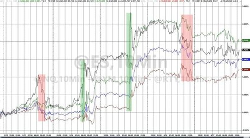 dismal data sparks dollar dump everything else rips on record week