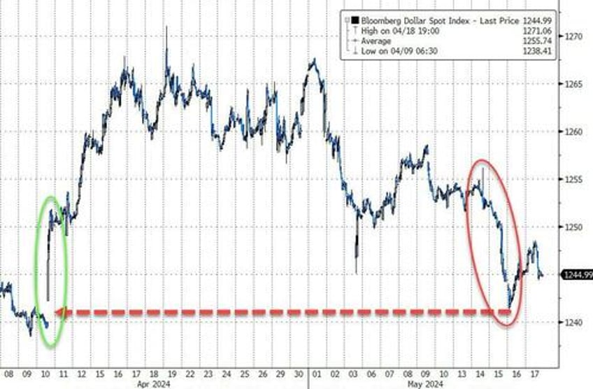 dismal data sparks dollar dump everything else rips on record week