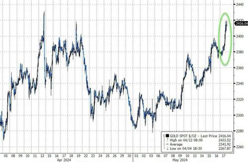 dismal data sparks dollar dump everything else rips on record week