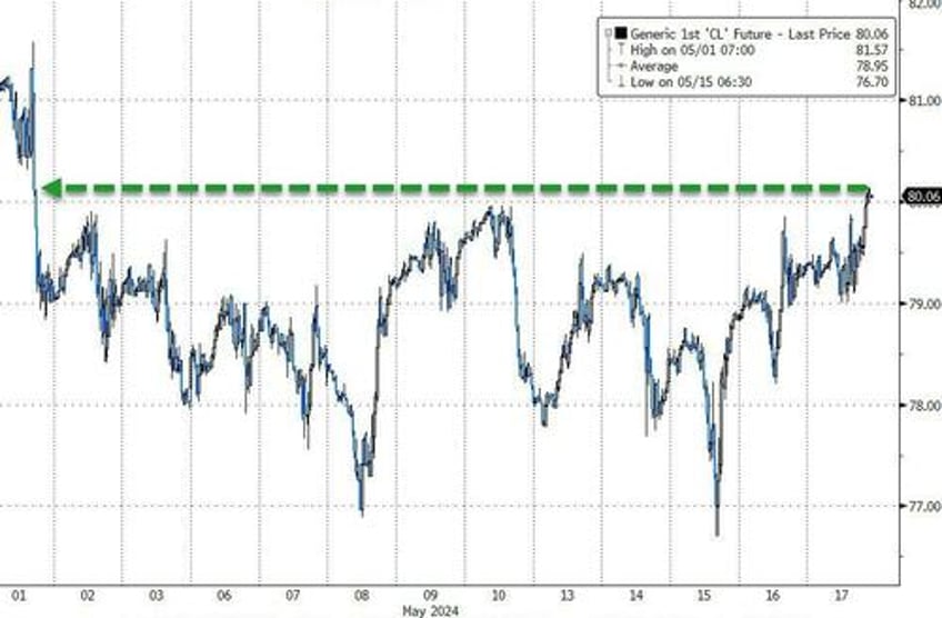 dismal data sparks dollar dump everything else rips on record week