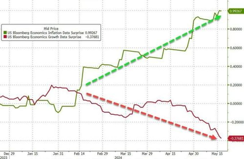 dismal data sparks dollar dump everything else rips on record week