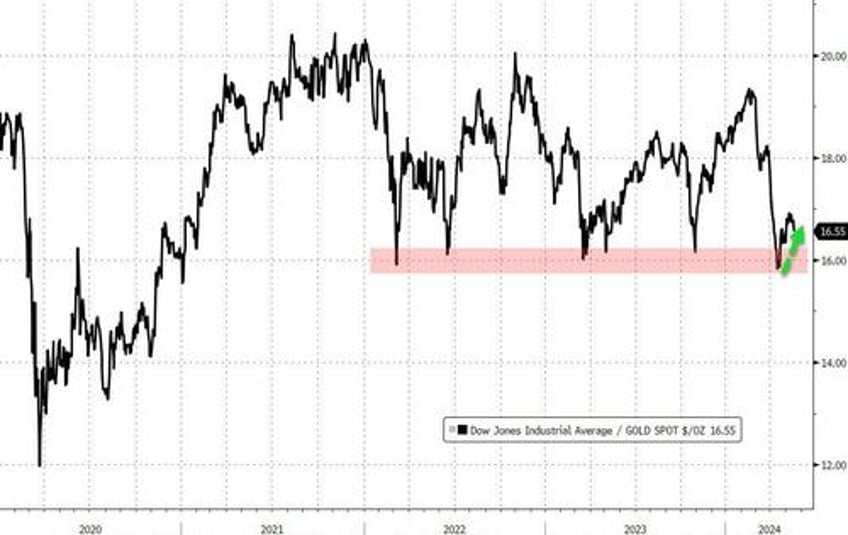 dismal data sparks dollar dump everything else rips on record week