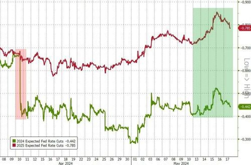 dismal data sparks dollar dump everything else rips on record week