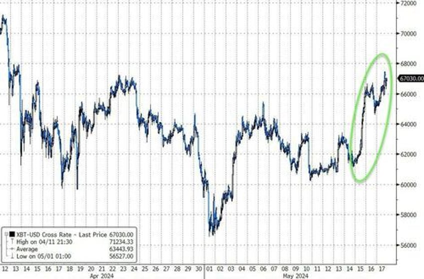 dismal data sparks dollar dump everything else rips on record week