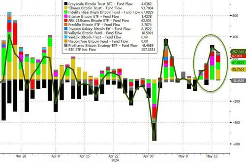 dismal data sparks dollar dump everything else rips on record week