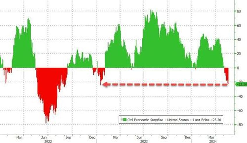 dismal data sparks dollar dump everything else rips on record week