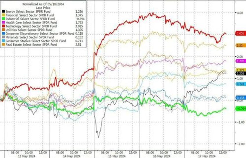 dismal data sparks dollar dump everything else rips on record week