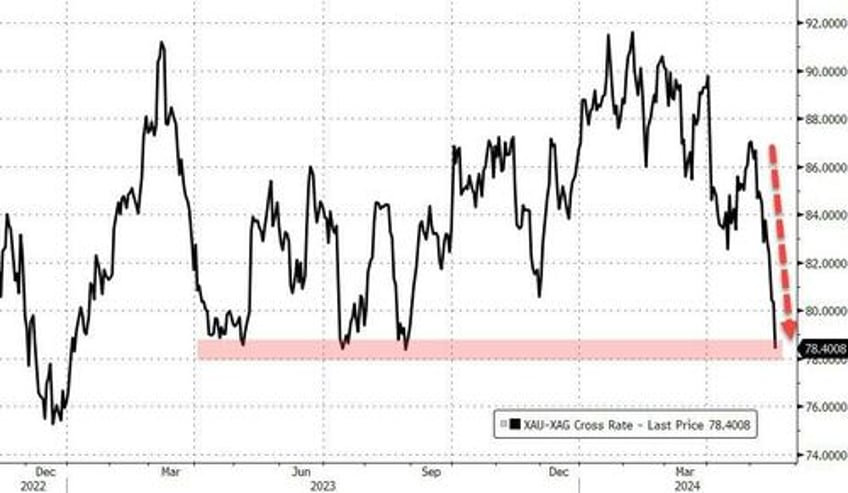 dismal data sparks dollar dump everything else rips on record week