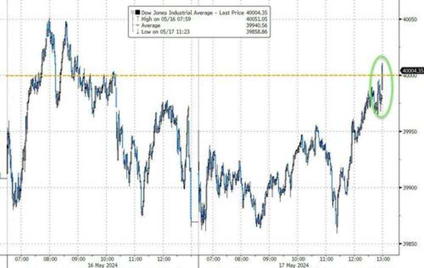 dismal data sparks dollar dump everything else rips on record week