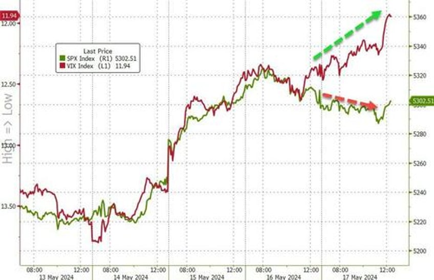 dismal data sparks dollar dump everything else rips on record week