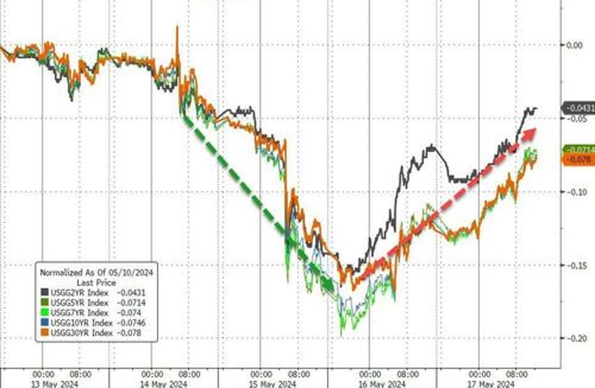 dismal data sparks dollar dump everything else rips on record week