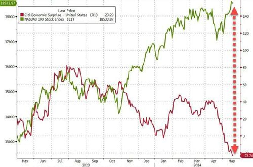 dismal data sparks dollar dump everything else rips on record week