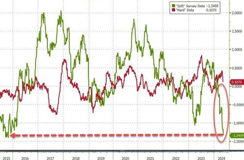 dismal data sparks dollar dump everything else rips on record week