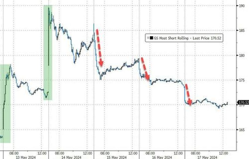 dismal data sparks dollar dump everything else rips on record week